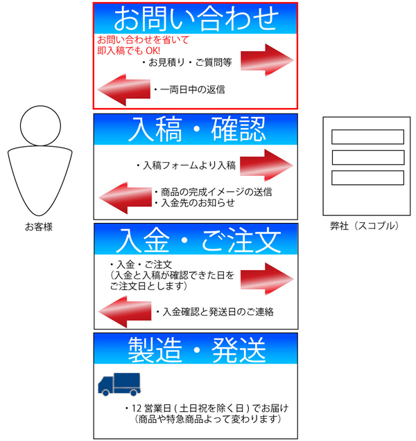 入稿の流れ